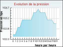 Evolution de la pression de la ville Marcilly-d'Azergues